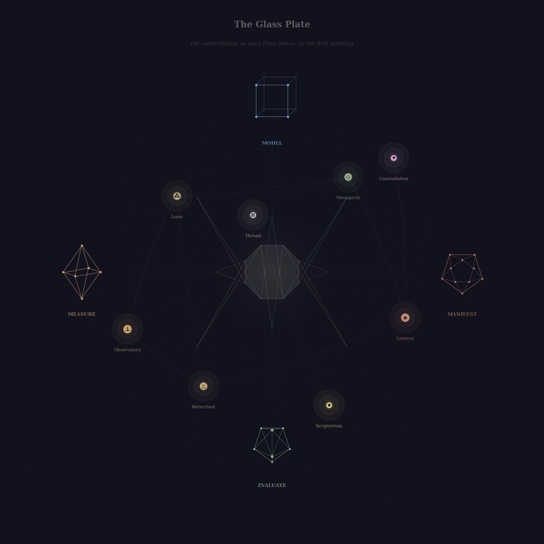 Figure 1: The Glass Plate — the constellation as seen from above, in the first building. Four phase crystals at the cardinals, provinces as blended points of light, connecting threads, and at the centre: the ghostly diamond.