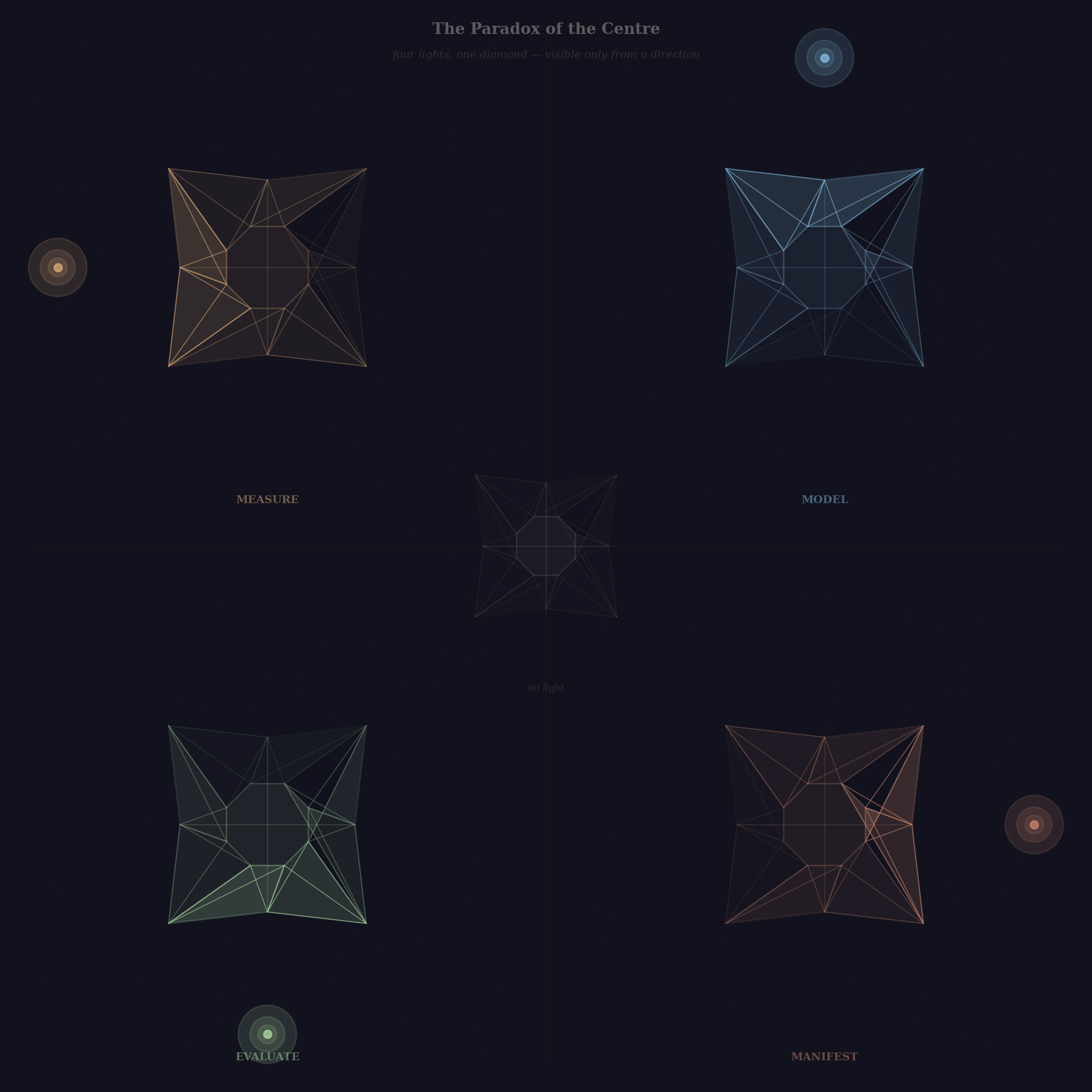 Figure 3: The Paradox of the Centre — four lights, one diamond. Each quadrant shows the same faceted form illuminated from a different direction: Measure (amber), Model (blue), Evaluate (green), Manifest (terracotta). At centre, the diamond with no light: nearly invisible.