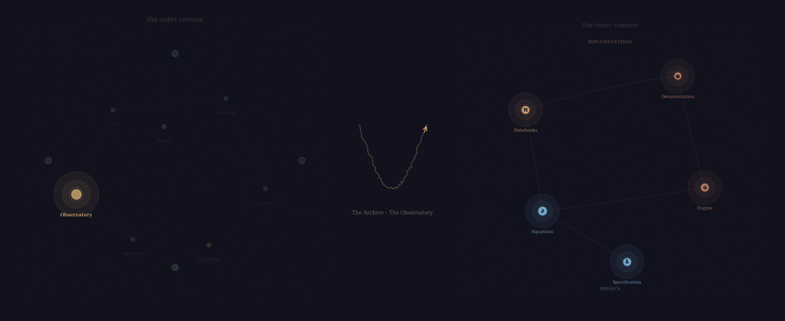 Figure 2: The Descent — two views of the constellation connected by a visual fold. The outer cosmos fades; the inner cosmos of the Observatory emerges. A breadcrumb trail shows the path.