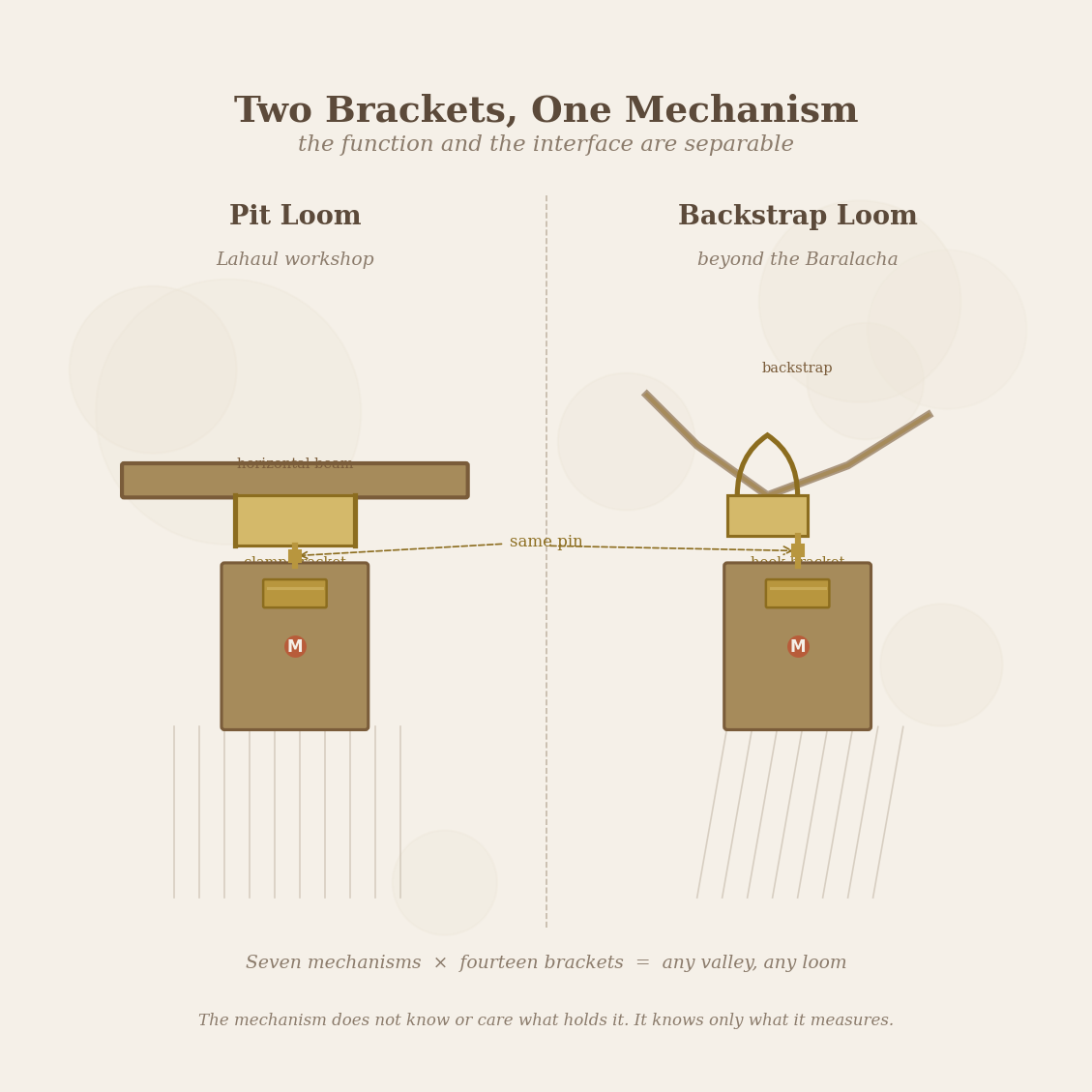 Figure 4: The same measurement mechanism mounted on two different frames: one for a pit loom (left), one for a backstrap loom (right). Same brass core.