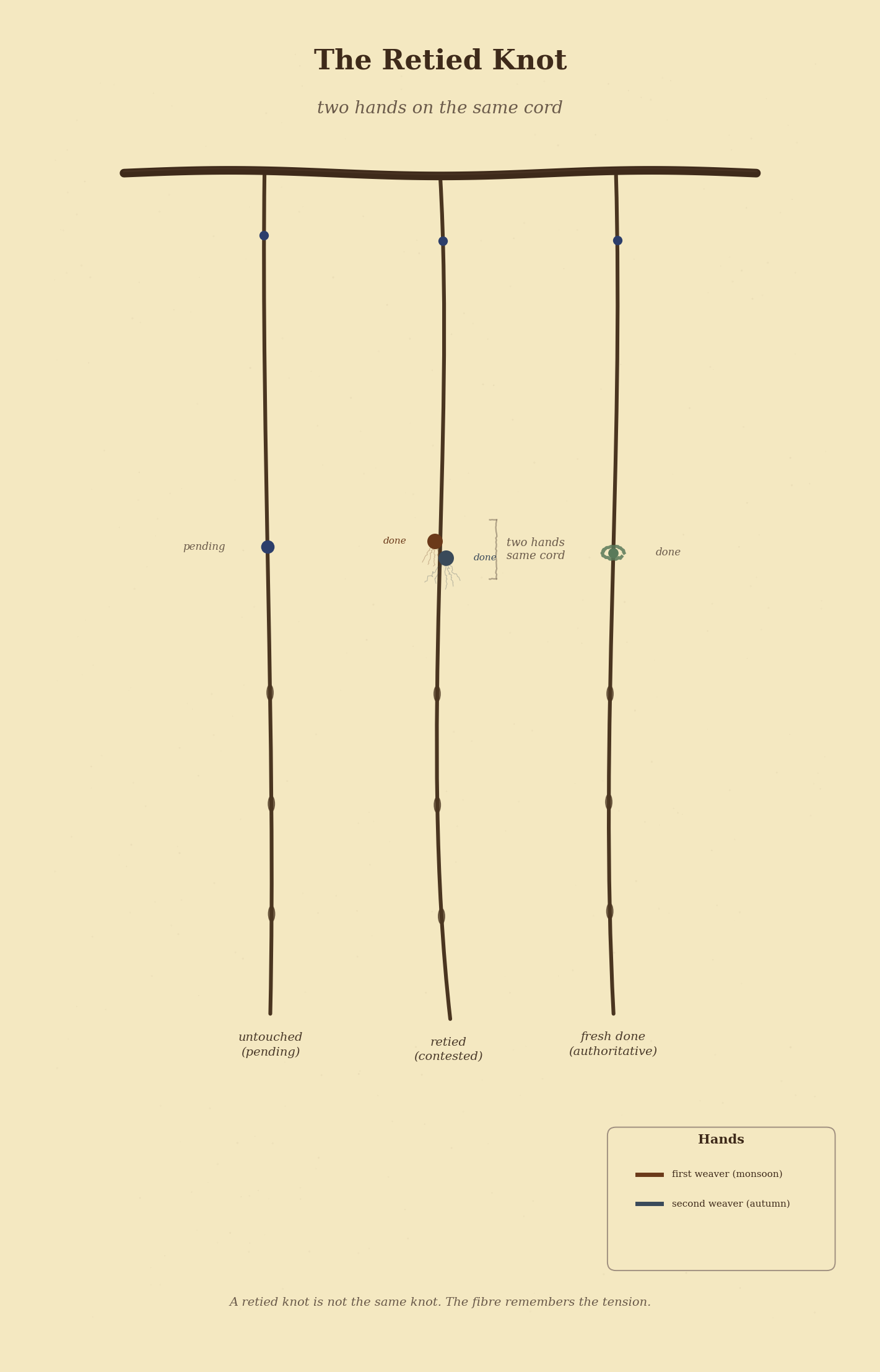 Figure 1: The Retied Knot — two hands on the same cord. The fibre remembers the tension.