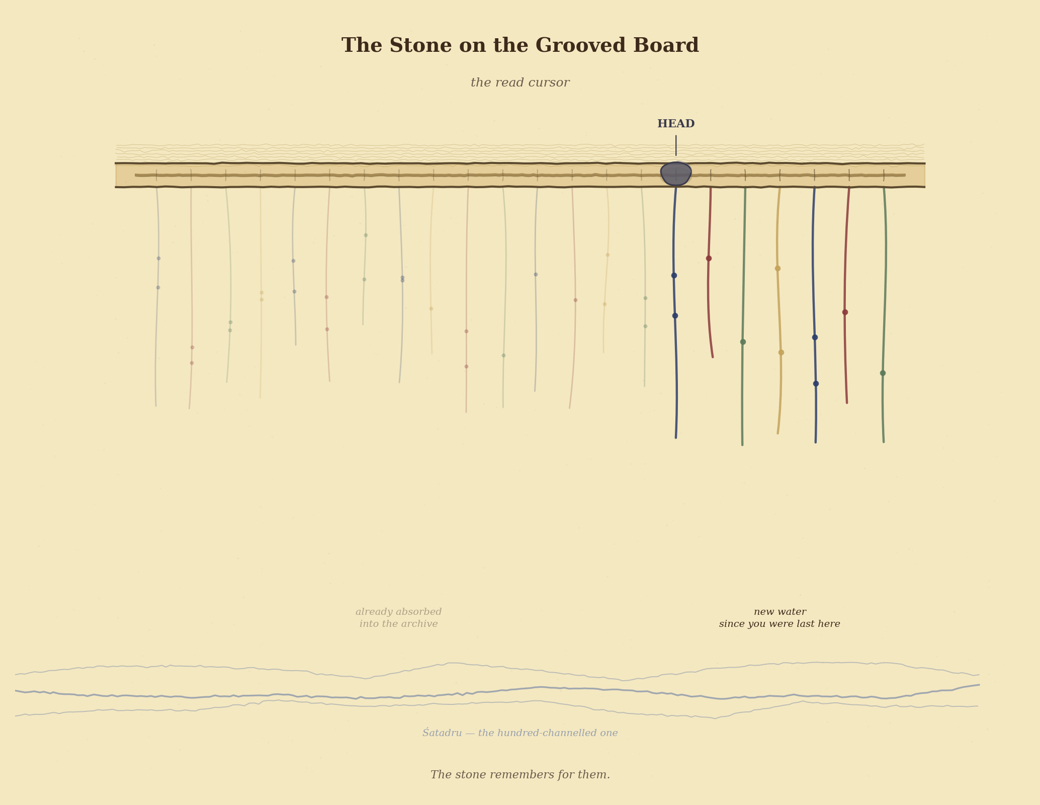Figure 2: The Stone on the Grooved Board — the read cursor. Faded cords already absorbed into the archive; vivid cords are new water since you were last here.