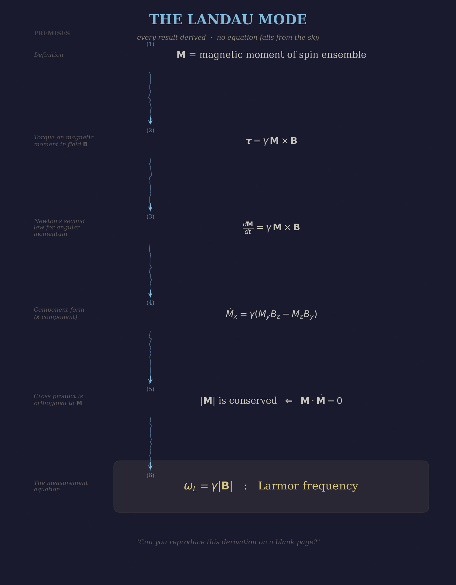 Figure 2: The Landau mode &mdash; logical reconstruction. Each result derived from named premises, no equation without justification.