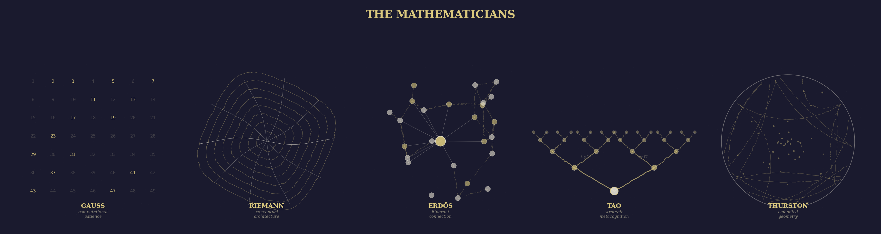 Figure 4: The five mathematical modes &mdash; from Gauss&rsquo;s patient computation to Thurston&rsquo;s embodied geometry. Each occupies a different relationship between the concrete and the abstract.