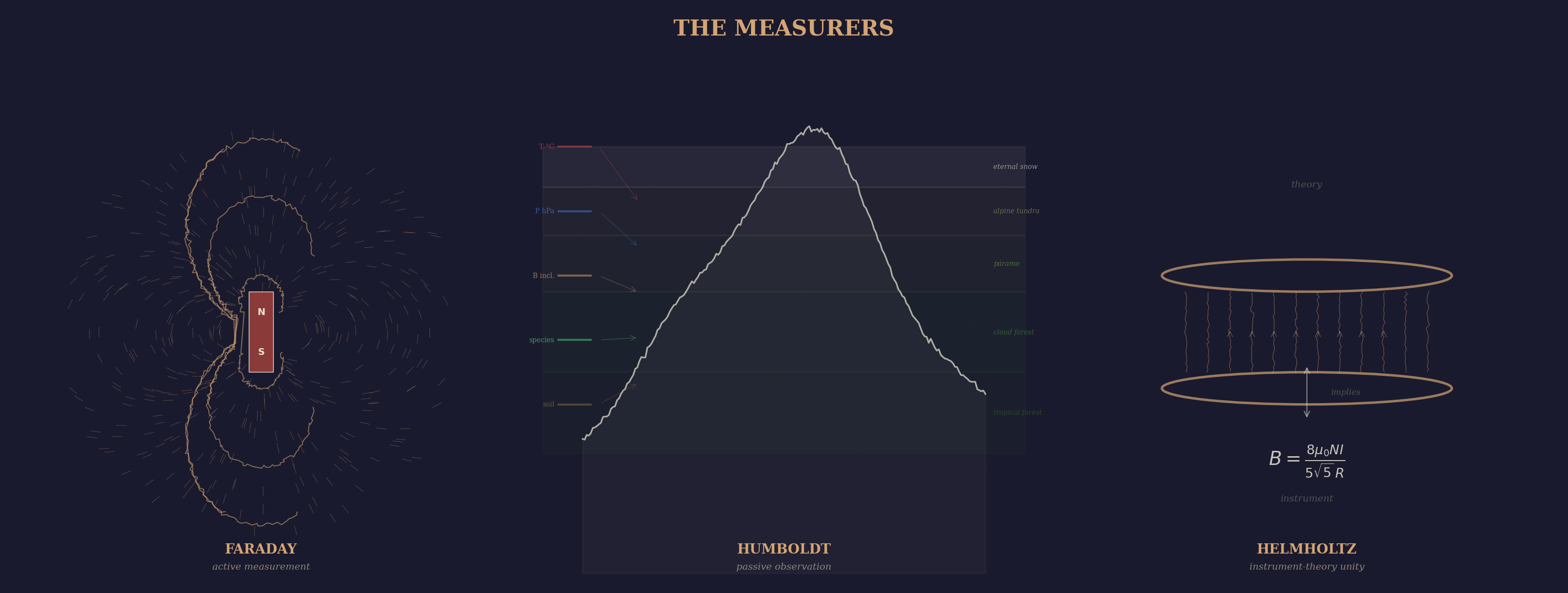Figure 3: The Measurers &mdash; three modes of empirical cognition. Faraday manipulates, Humboldt observes, Helmholtz unifies instrument and theory.