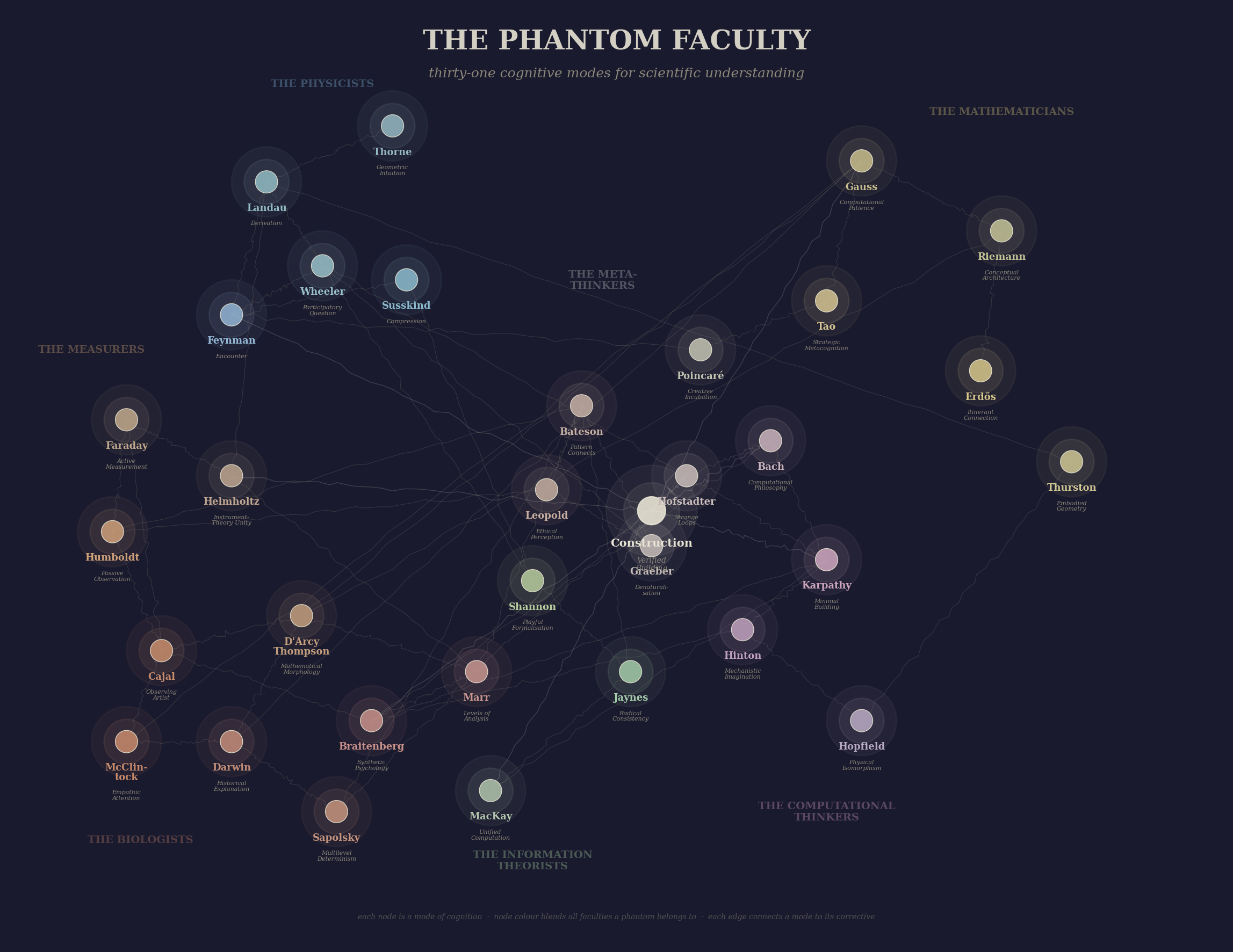 Figure 1: The Phantom Faculty assembled &mdash; thirty-one cognitive modes arranged by domain. The physicists in the upper gallery, the measurers and biologists to the left, the mathematicians to the right, the information theorists and computational thinkers in the lower courts, and the meta-thinkers at the centre.