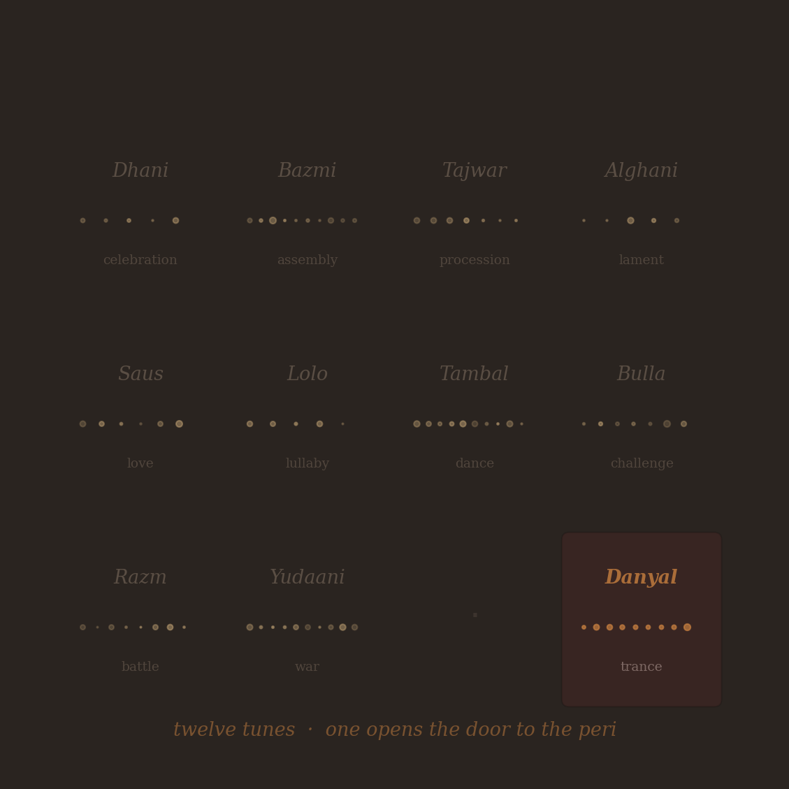 The twelve named tunes. One for celebration, one for assembly, one for lament, one for lullabies, one for battle. And the Danyal — the tune that calls the peri. Twelve keys. One opens the door to the spirits.