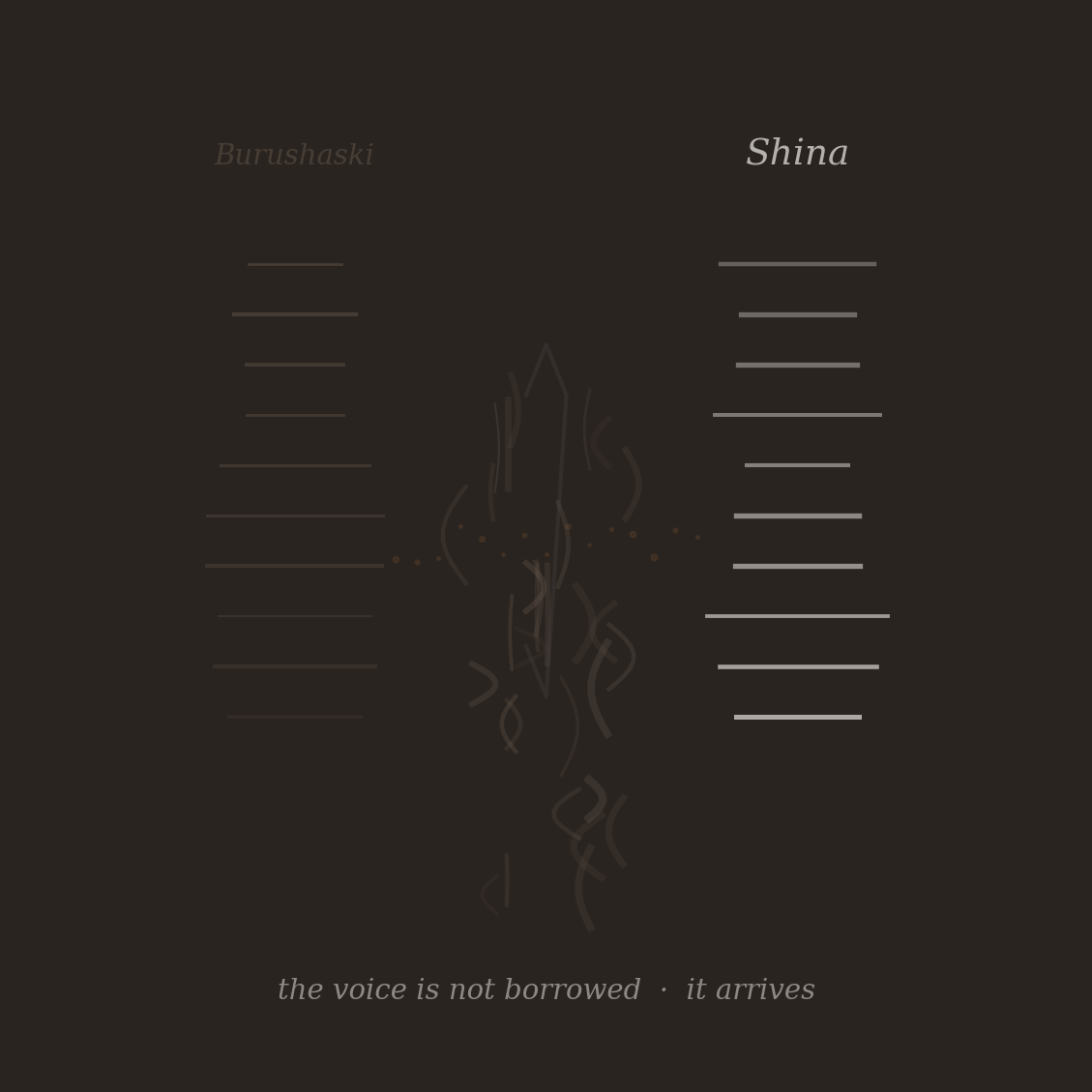 Two languages, one throat. Burushaski fades on the left — the waking language, receding. Shina arrives on the right — bright, insistent, the spirit&rsquo;s own tongue. The medium&rsquo;s body carries a message it cannot compose.