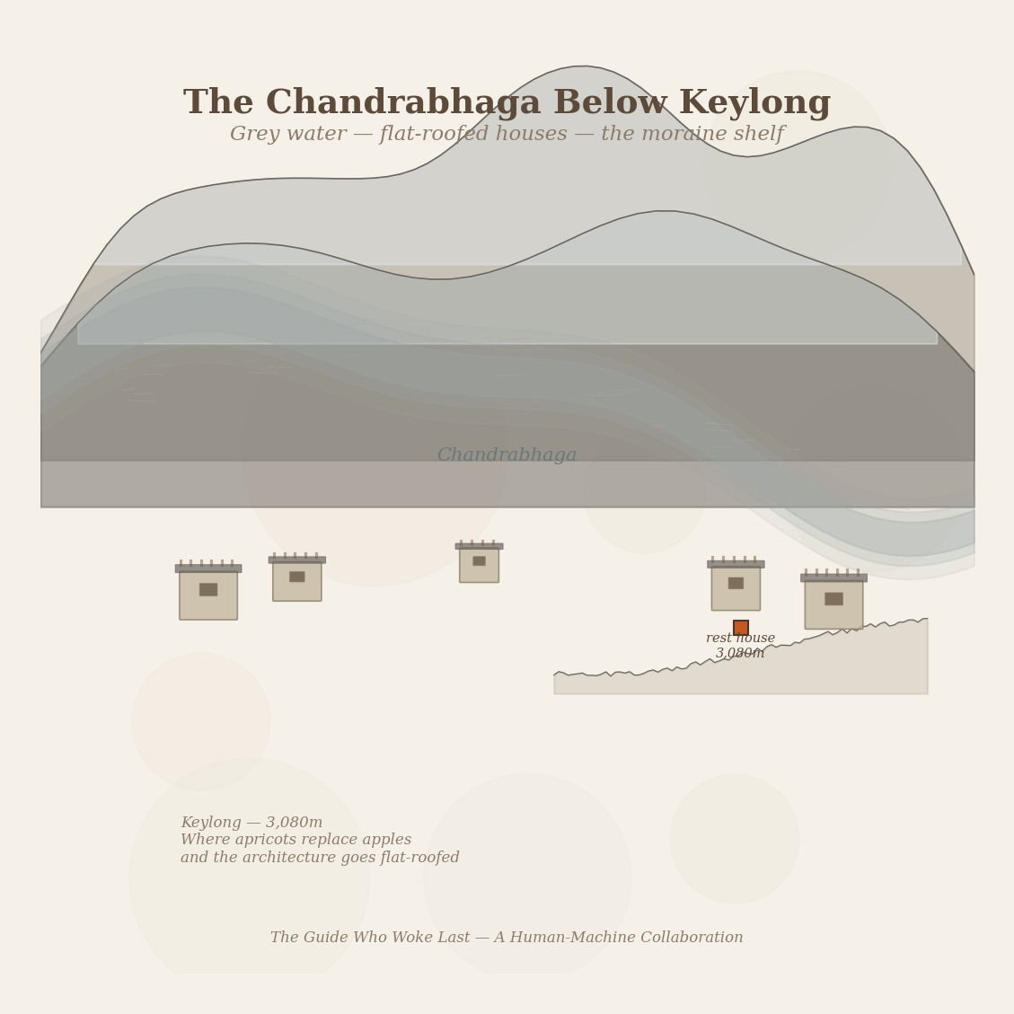Figure 2: The Chandrabhaga below Keylong — grey water, flat-roofed houses, the moraine shelf where the rest house sits.