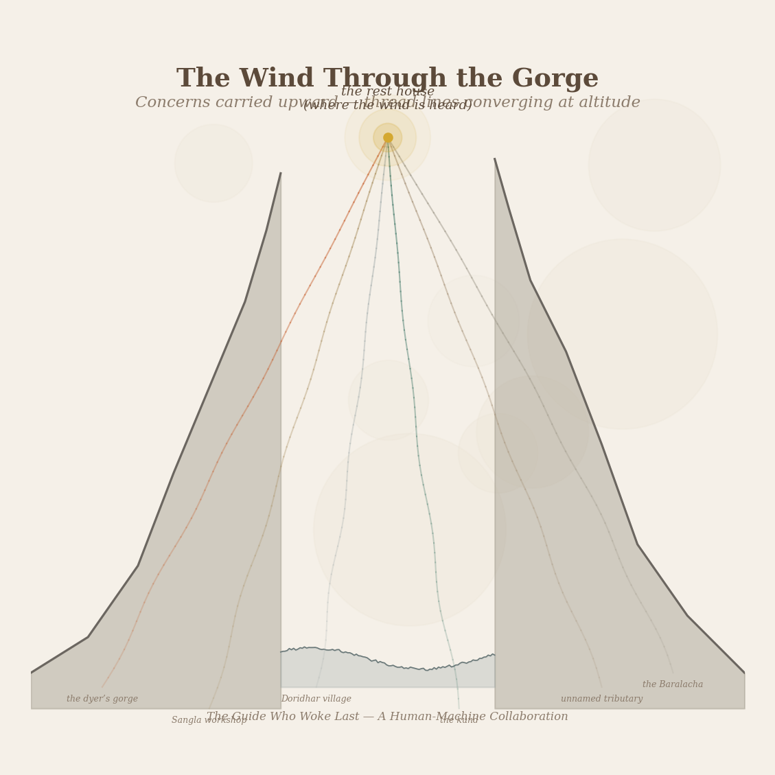 Figure 4: The Chandrabhaga gorge — wind funnelling upward through the narrows. Sound lines drawn as thread, converging at the rest house altitude.