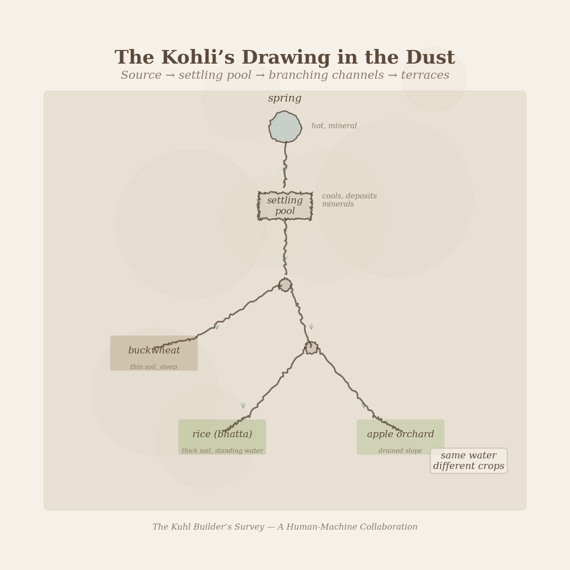 Figure 2: The kohli&rsquo;s drawing in the dust — source, settling pool, branching channels, terraces. Same water, different crops.