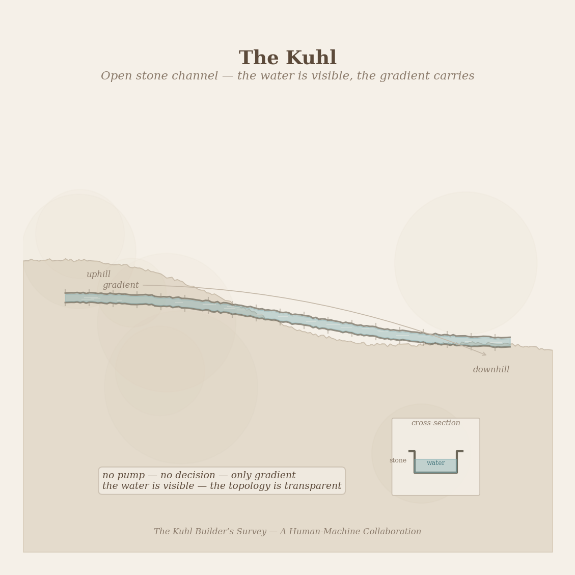 Figure 3: The kuhl — open stone channel on the hillside contour. No pump, no decision, only gradient.