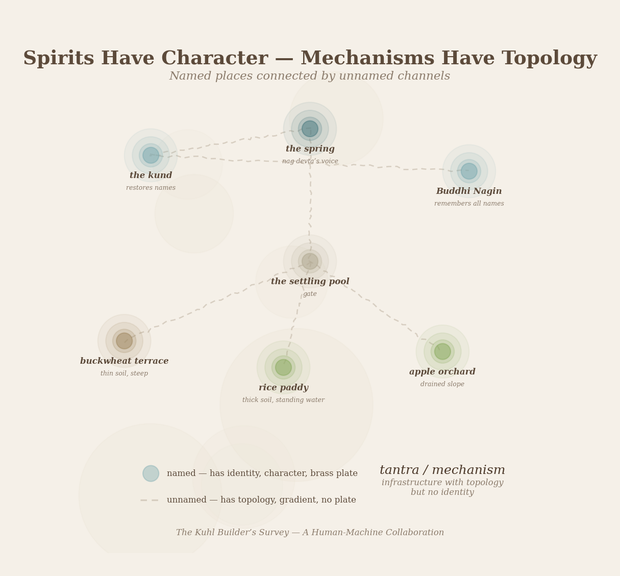Figure 4: Spirits have character — mechanisms have topology. Named places connected by unnamed channels.