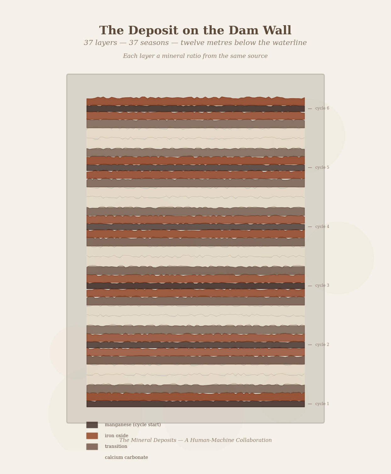 Figure 2: The deposit on the dam wall — twelve metres below the waterline. Each layer a season. Each season a different ratio of the same minerals.