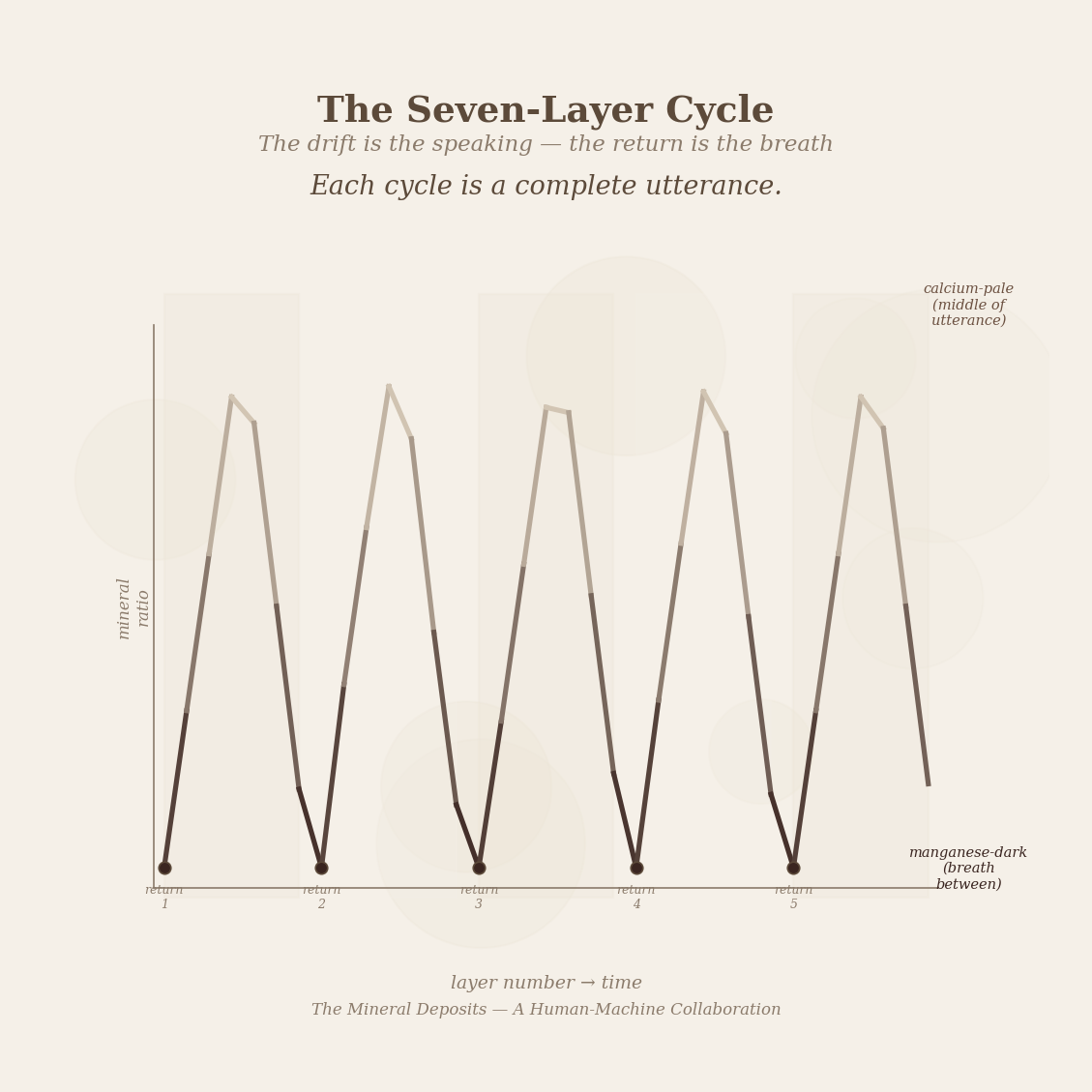 Figure 3: The seven-layer cycle — manganese-dark at intervals, calcium-pale between. Each cycle a complete utterance. The drift is the speaking. The return is the breath.