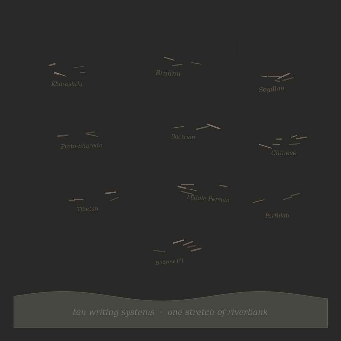 Ten writing systems on one stretch of riverbank. Kharosthi, Brahmi, Sogdian, Proto-Sharada, Bactrian, Chinese, Tibetan, Middle Persian, Parthian, and a disputed Hebrew inscription. Each traveller adding to the surface without removing what came before.