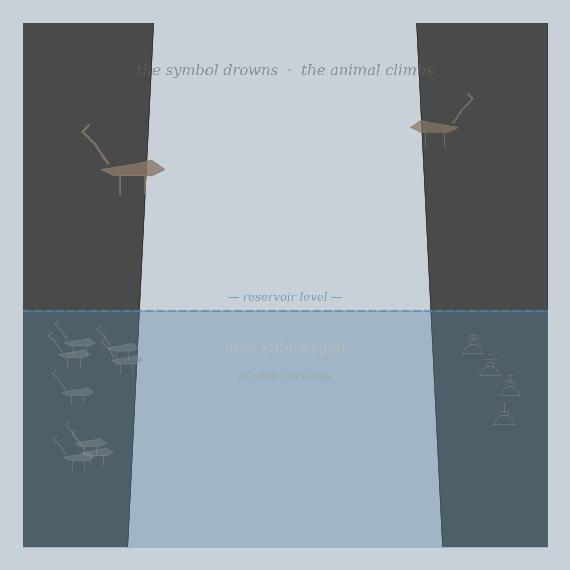 The water line. Below it, thirty thousand carvings — eighty-six percent of the record — will be submerged. Above it, the ibex stands on the cliff where it has stood for ten thousand years. The symbol drowns. The animal climbs.