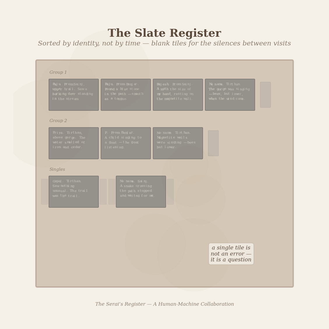 Figure 3: The slate register — tiles grouped by identity, blank dividers for the silences between visits. A single tile is not an error. It is a question the register is still asking.
