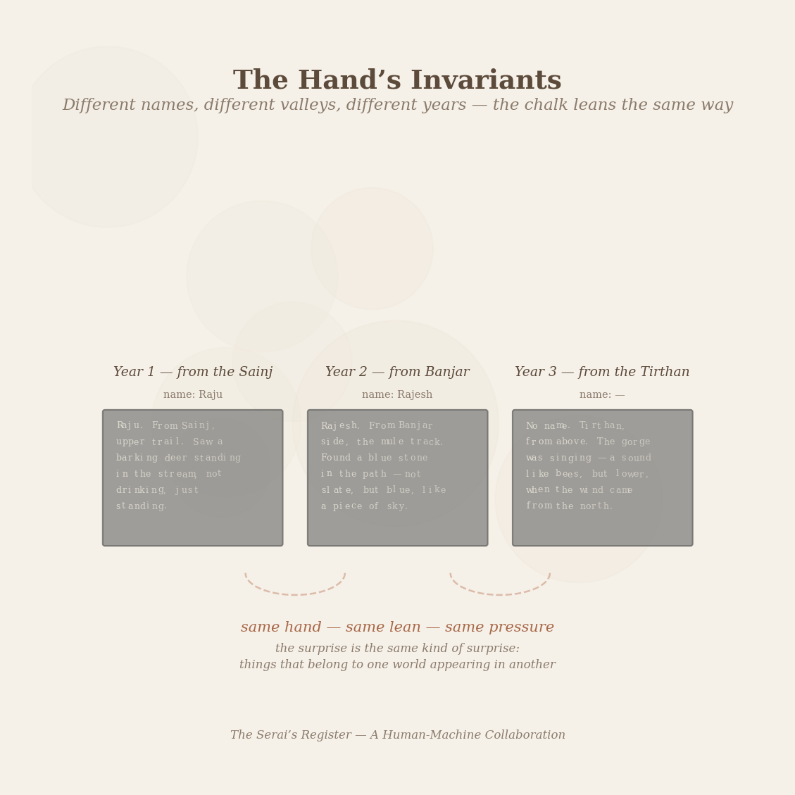 Figure 2: The hand&rsquo;s invariants — three tiles from three years, three valleys, two names and a nameless arrival. The chalk leans the same way. The surprise is the same kind of surprise.