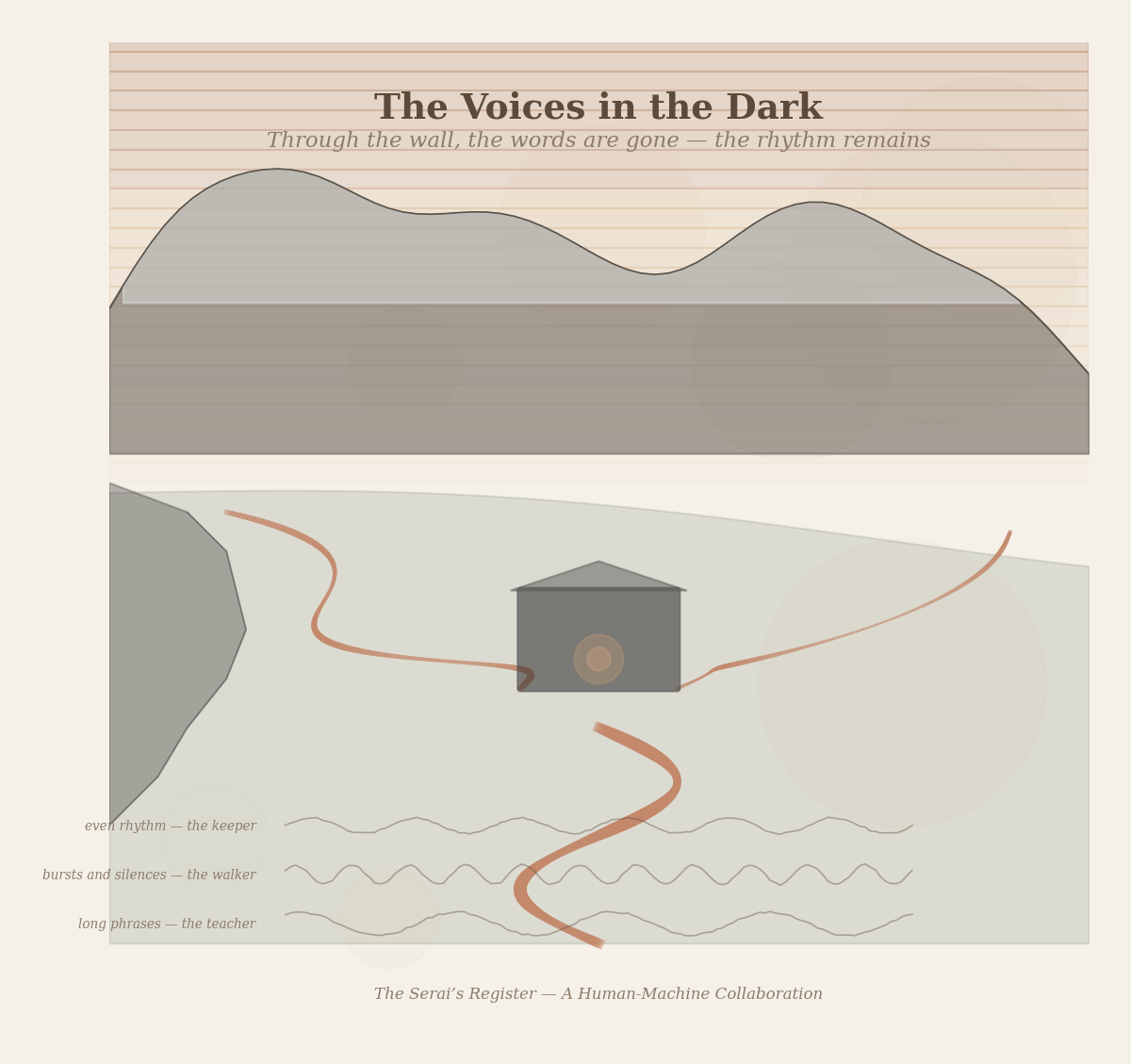 Figure 4: The voices in the dark — two rivers meeting in copper light, the serai between them. Through the thick walls, words become rhythm. The keeper&rsquo;s even cadence, the walker&rsquo;s bursts, the teacher&rsquo;s long phrases.