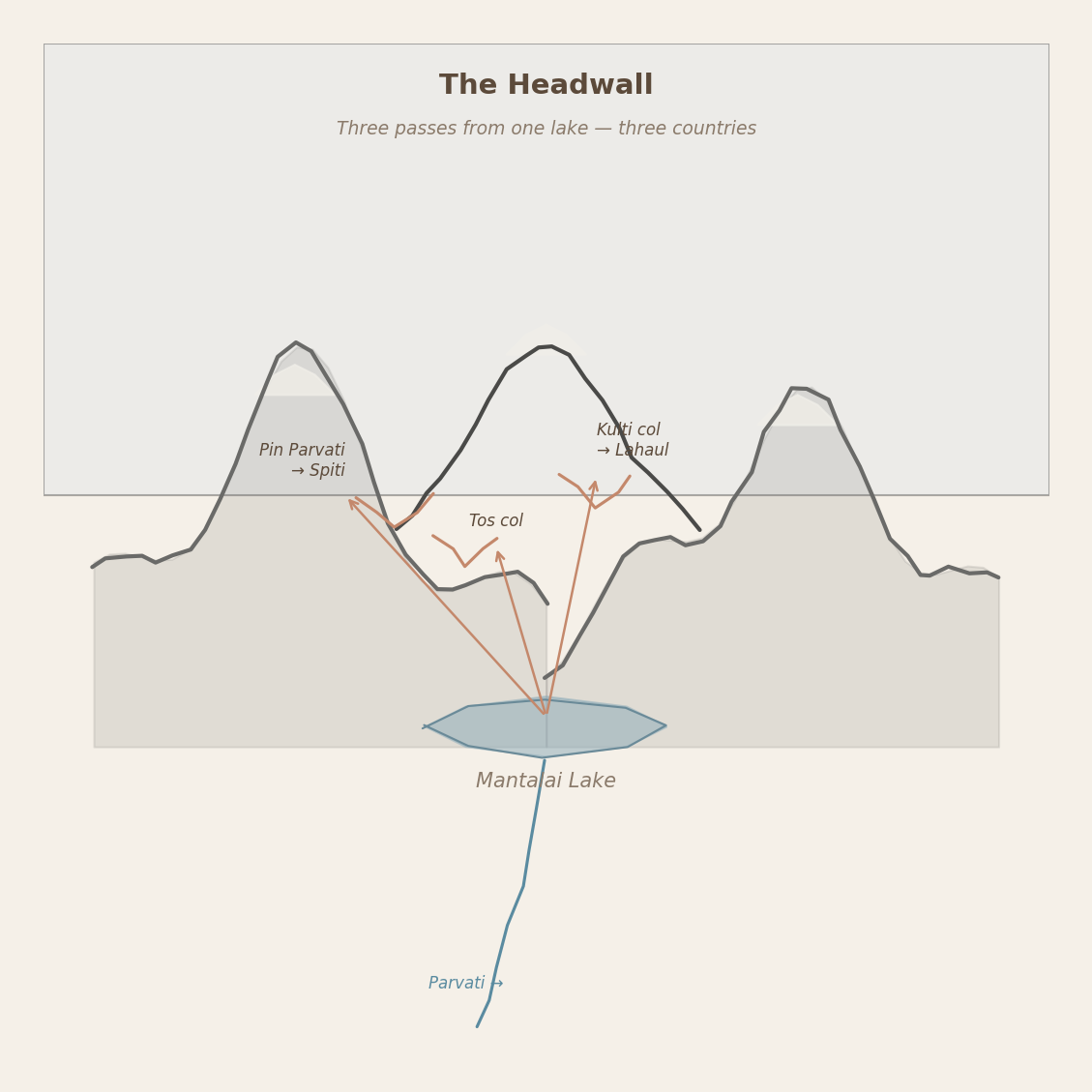 Figure 1: The headwall — three passes fanning from Mantalai Lake. Pin Parvati southeast to Spiti, the Kulti col northeast to Lahaul, the Tos col northwest. The same snow, three countries.