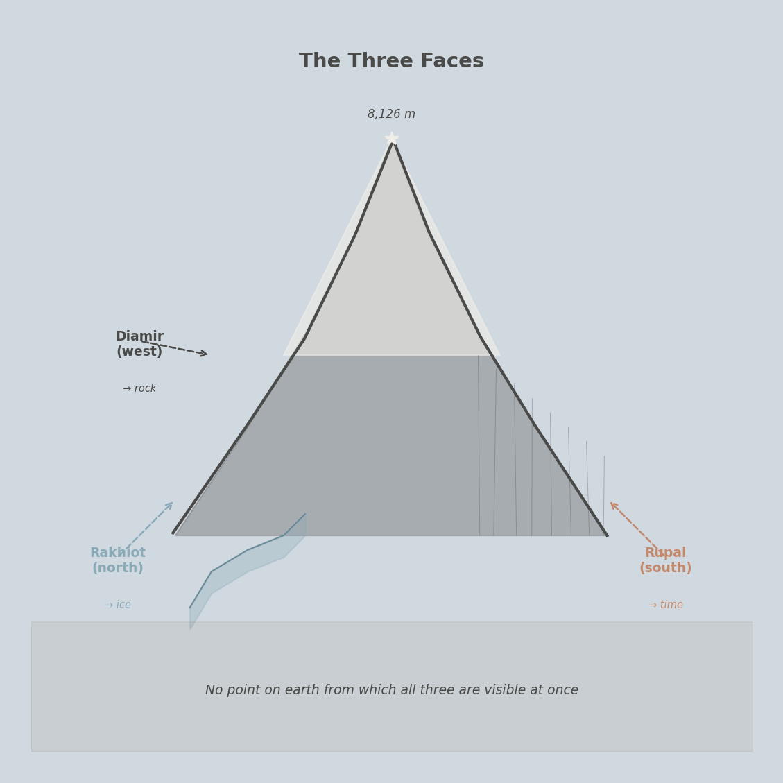 Figure 7: The three faces of Nanga Parbat — Rakhiot to the north, Diamir to the west, Rupal to the south. Each face a different mountain. Each name a different theory. No point on earth from which all three are visible at once.