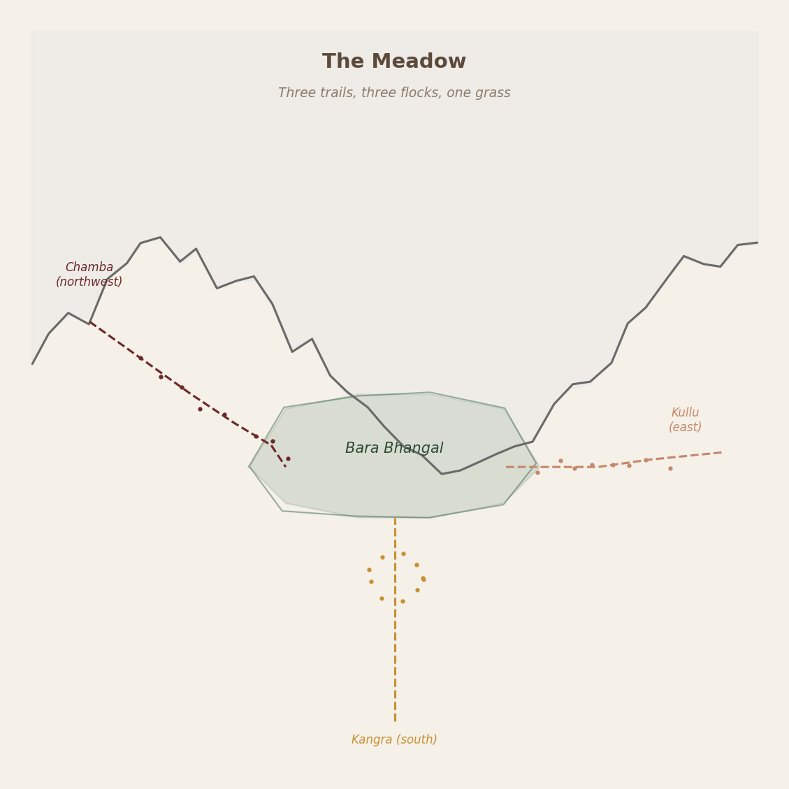 Figure 4: The meadow above Bara Bhangal — three trails converging from three valleys. Kullu from the east, Kangra from the south, Chamba from the northwest. The same grass, three flocks, three traditions of the same practice.