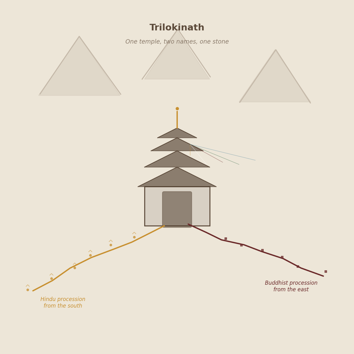 Figure 3: Trilokinath — two processions arriving at the same gate. The Hindu procession from the south with garlands and singing, the Buddhist procession from the east with prayer flags and chanting. One temple, two names, one stone.