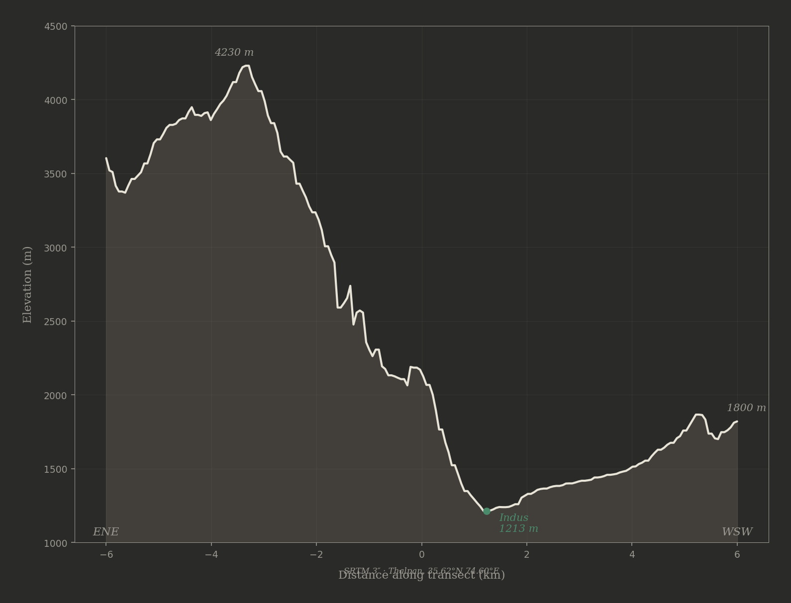 The SRTM transect through Thalpan, ENE to WSW. The eastern wall climbs three thousand metres in five kilometres. The western wall climbs six hundred. The gorge is not a cut — it is a wound.