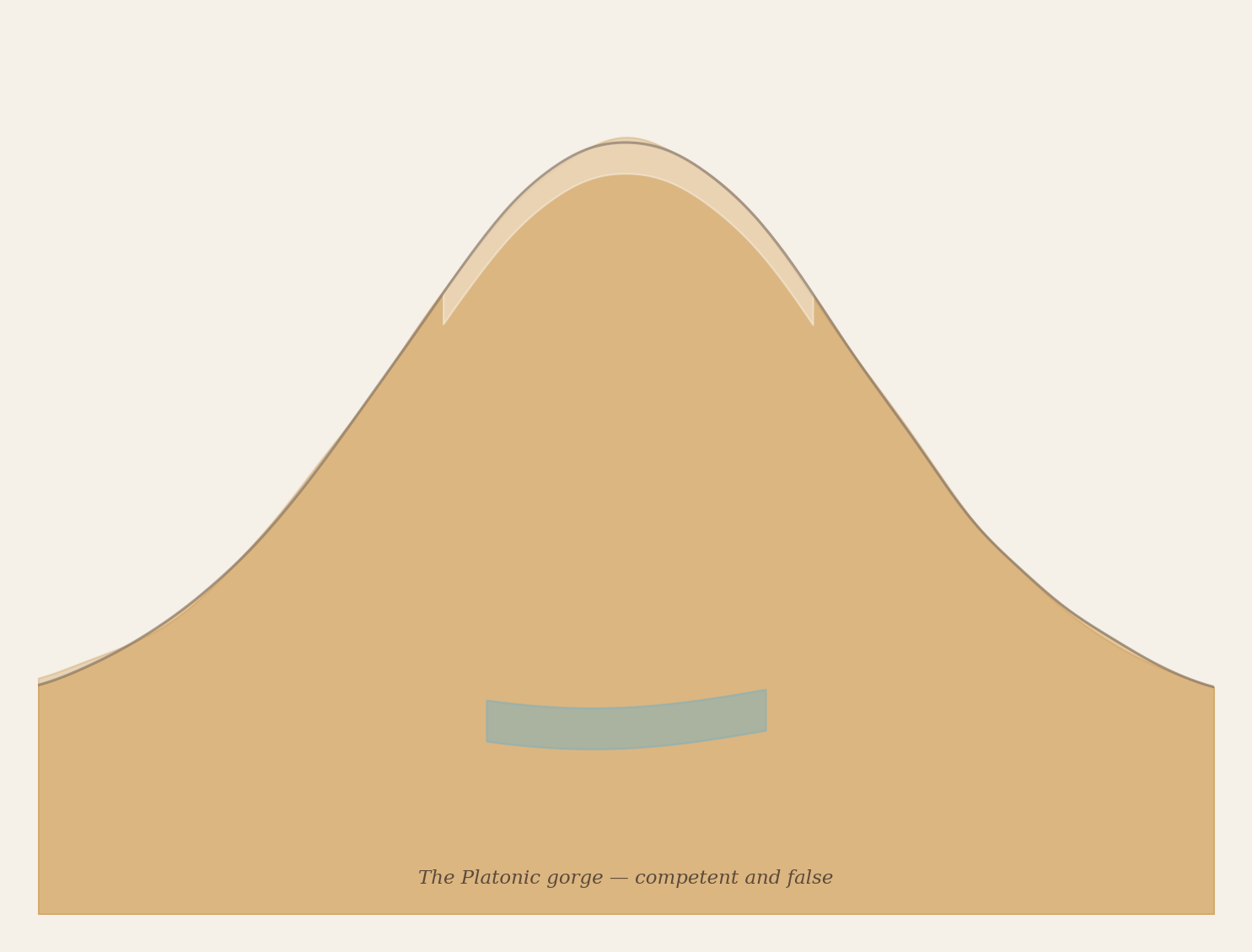 The Platonic gorge — symmetrical, golden, and wrong. The average of ten thousand gorges is not a gorge.