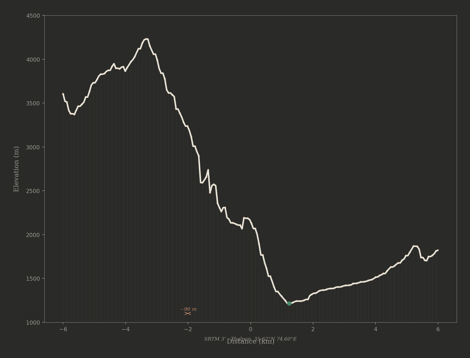 Two hundred measurements, ninety metres apart. The numbers do not lie, and the numbers do not average.