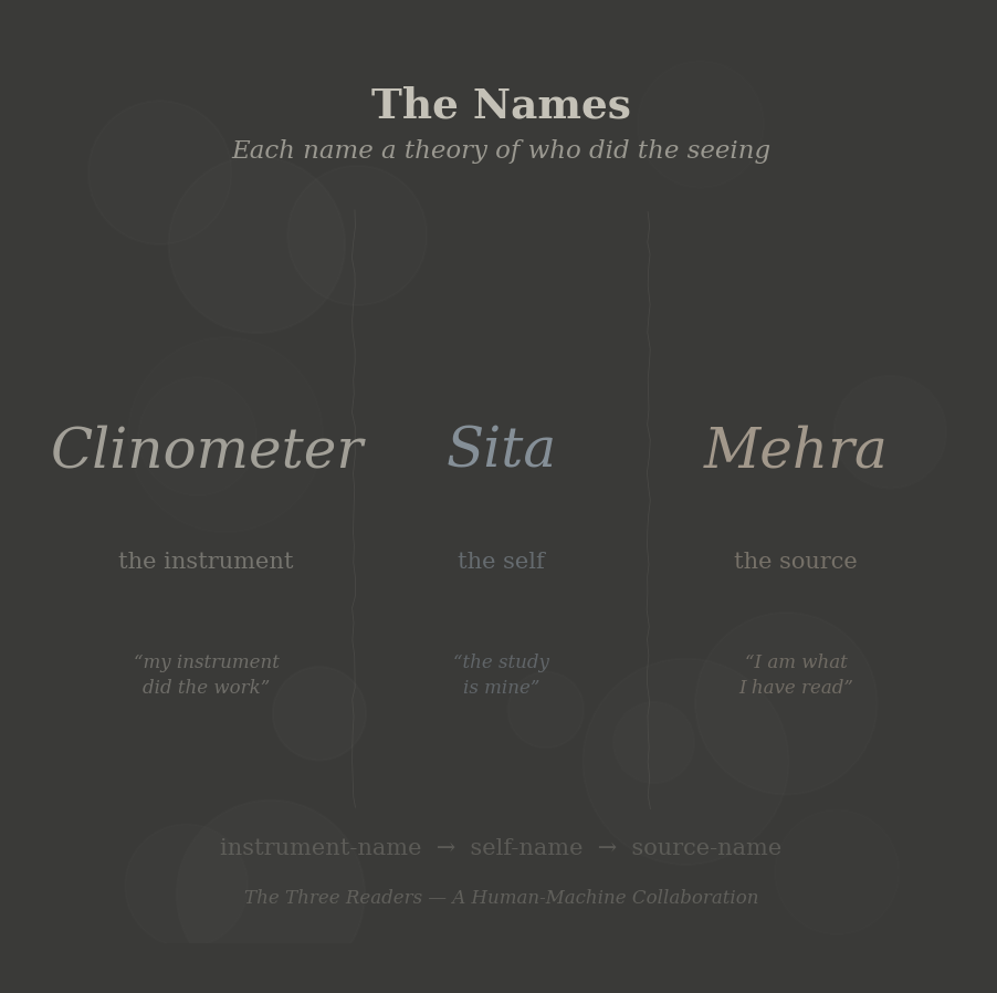 Figure 6: The names — three signatures at the bottom of three studies. Clinometer. Sita. Mehra. The instrument. The self. The source. Each name a theory of who did the seeing.