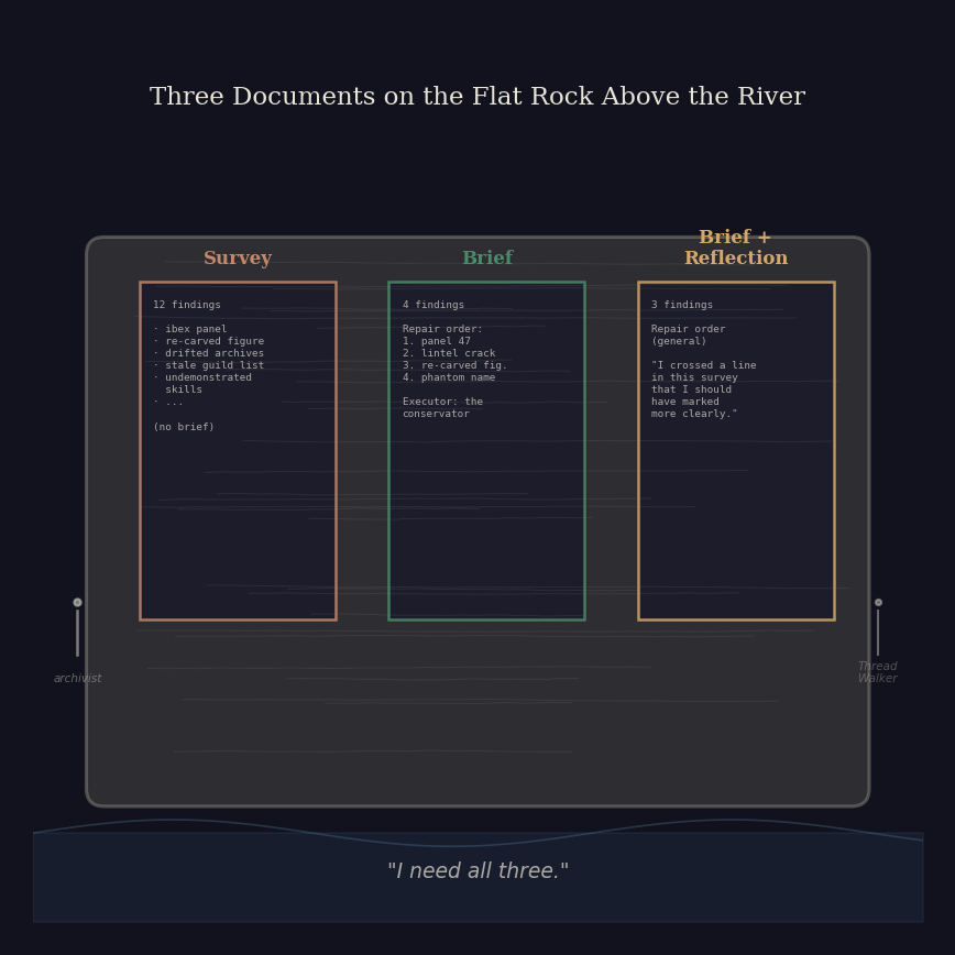 Figure 4: Three documents on the flat rock above the river.