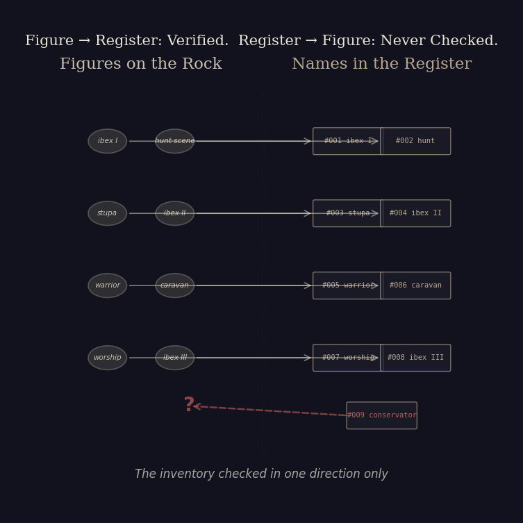 Figure 2: The inventory checked in one direction only.