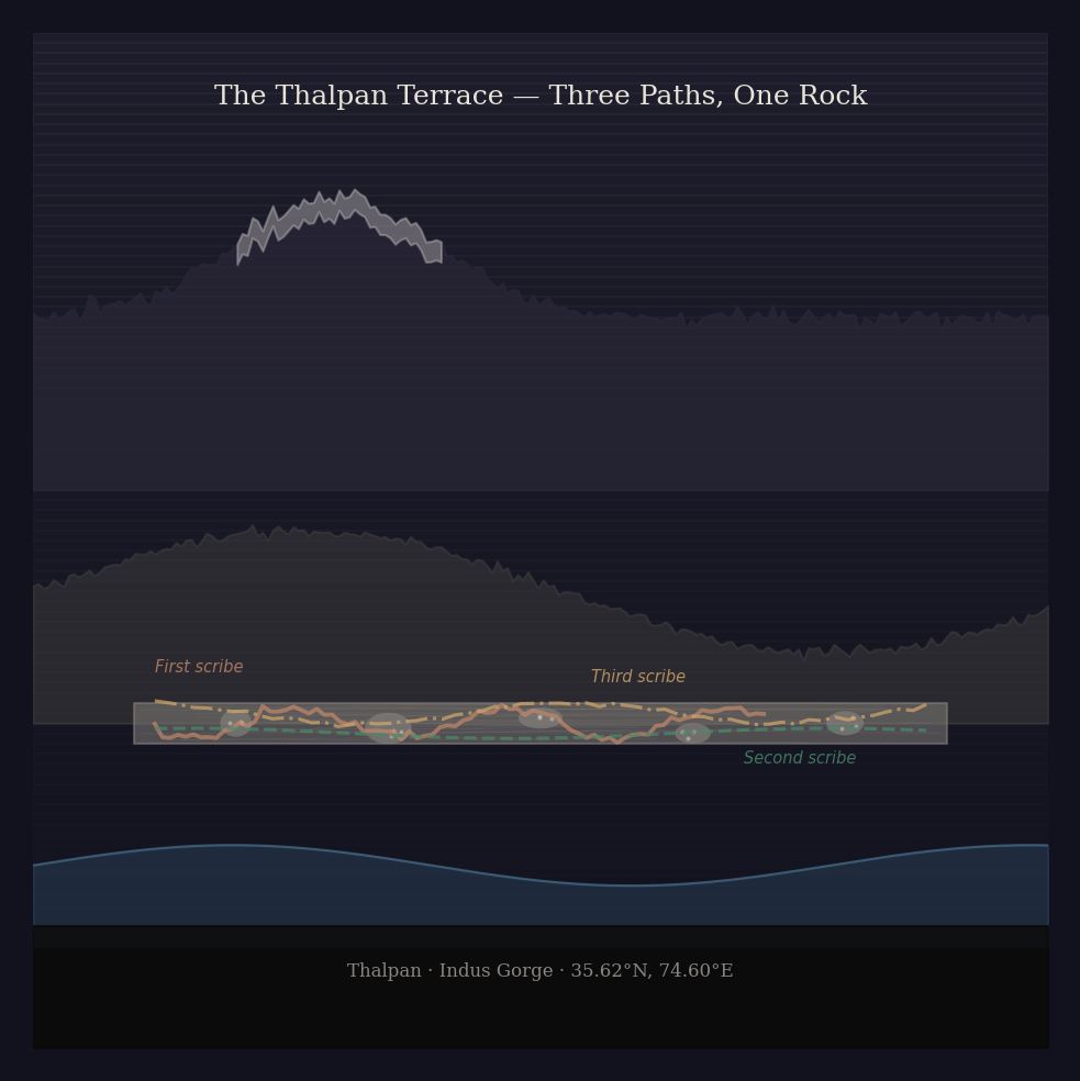 Figure 1: The Thalpan terrace — three paths, one rock.