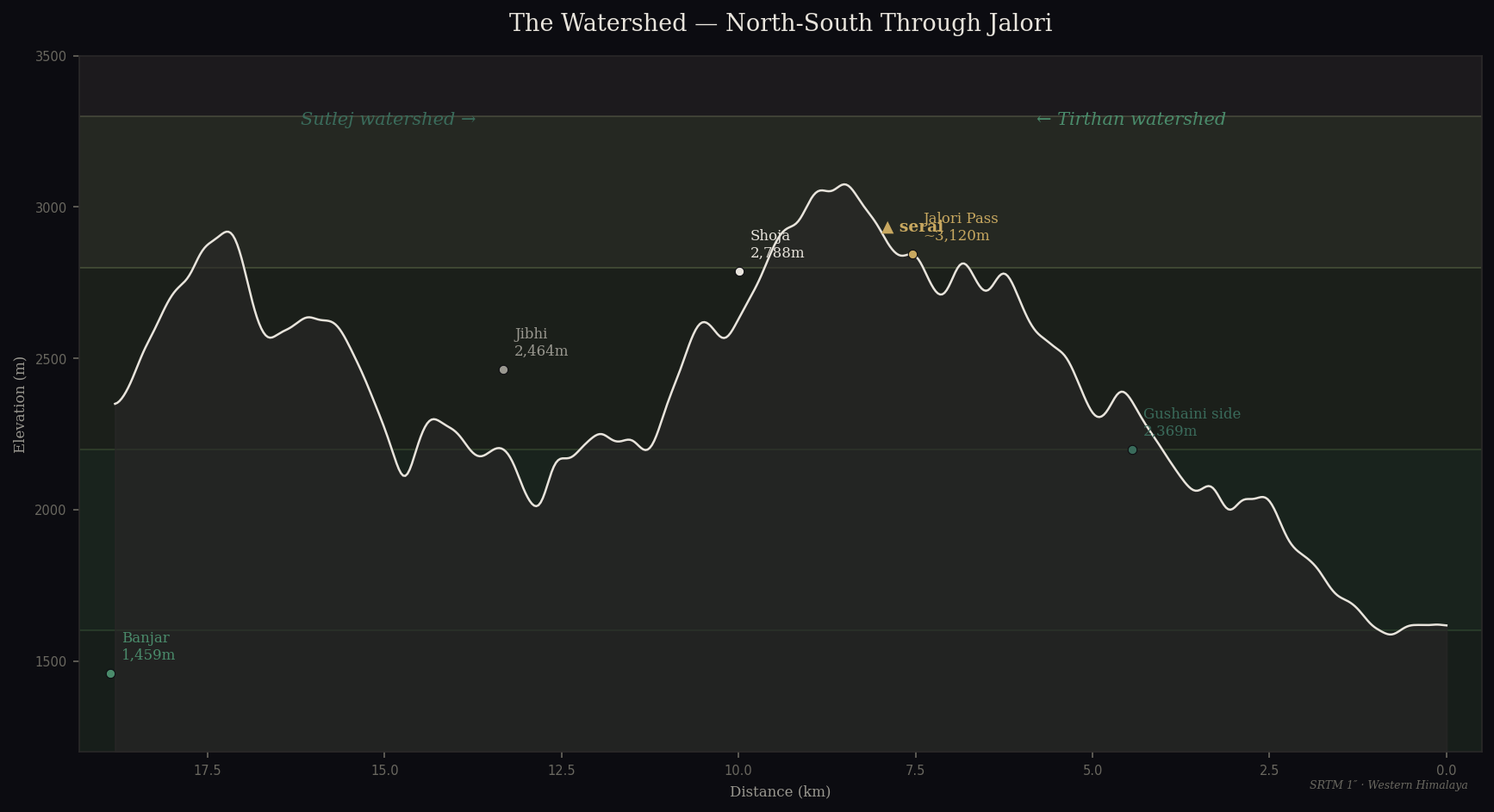 The watershed — north to south through Jalori Pass. The Tirthan drains west toward the Beas; the Sutlej tributaries fall east. Two trails, two valleys, one threshold. The serai sits where they meet.