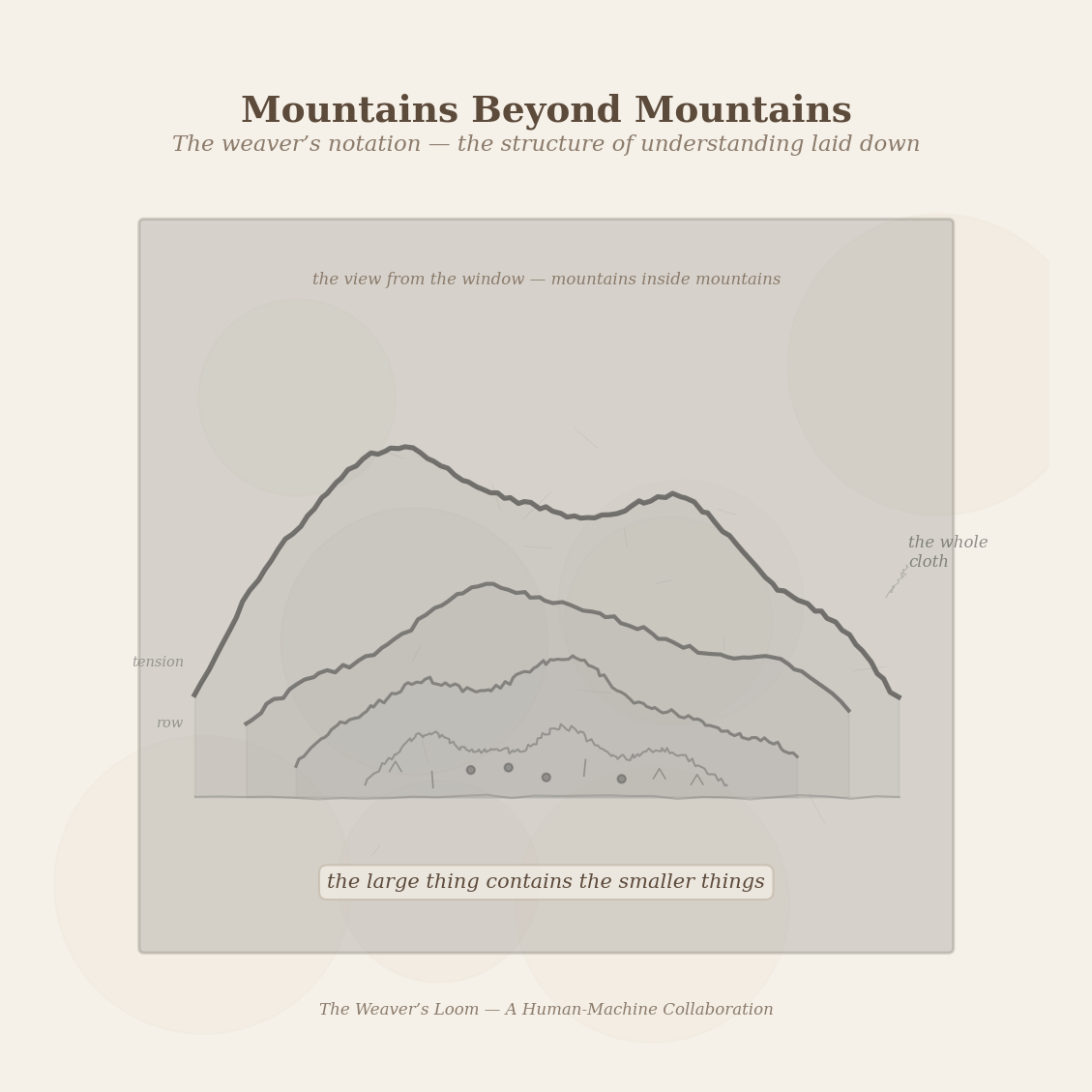Figure 6: The weaver&rsquo;s notation — mountains within mountains. Ridgelines containing ridgelines. A form whose structure is its meaning.