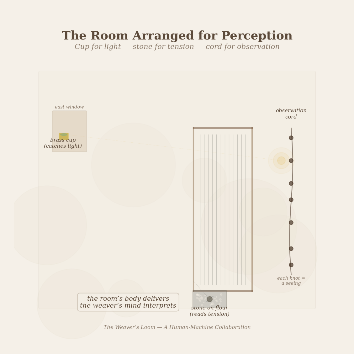 Figure 5: The loom and the room — brass cup for light, stone on flour-dusted slate for tension, observation cord with knots. The body of perception.