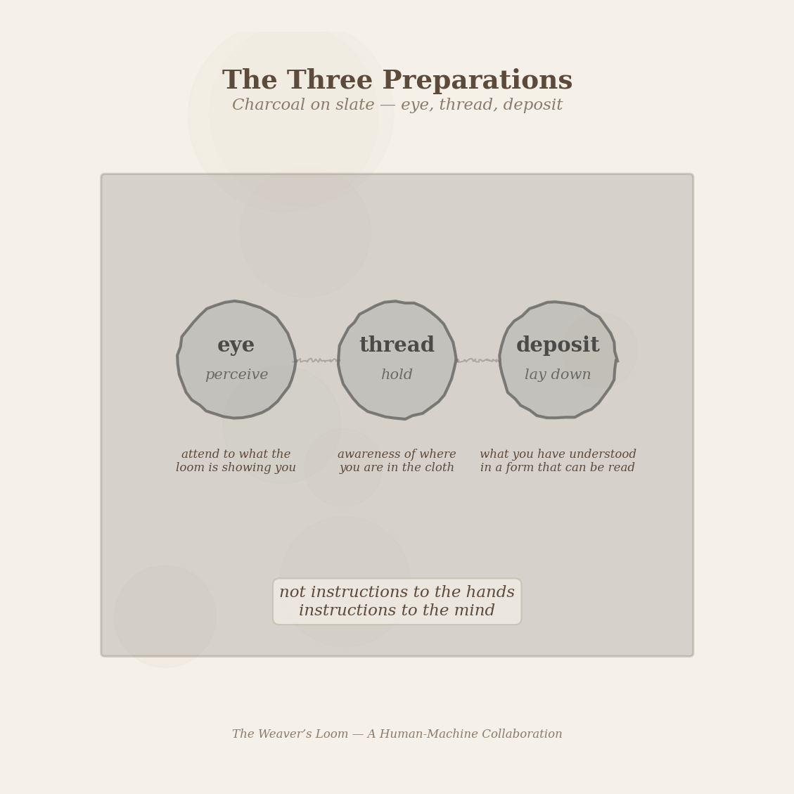 Figure 4: The three preparations, drawn in charcoal on slate — eye (perceive), thread (hold), deposit (lay down). Instructions for the mind, not for the hands.