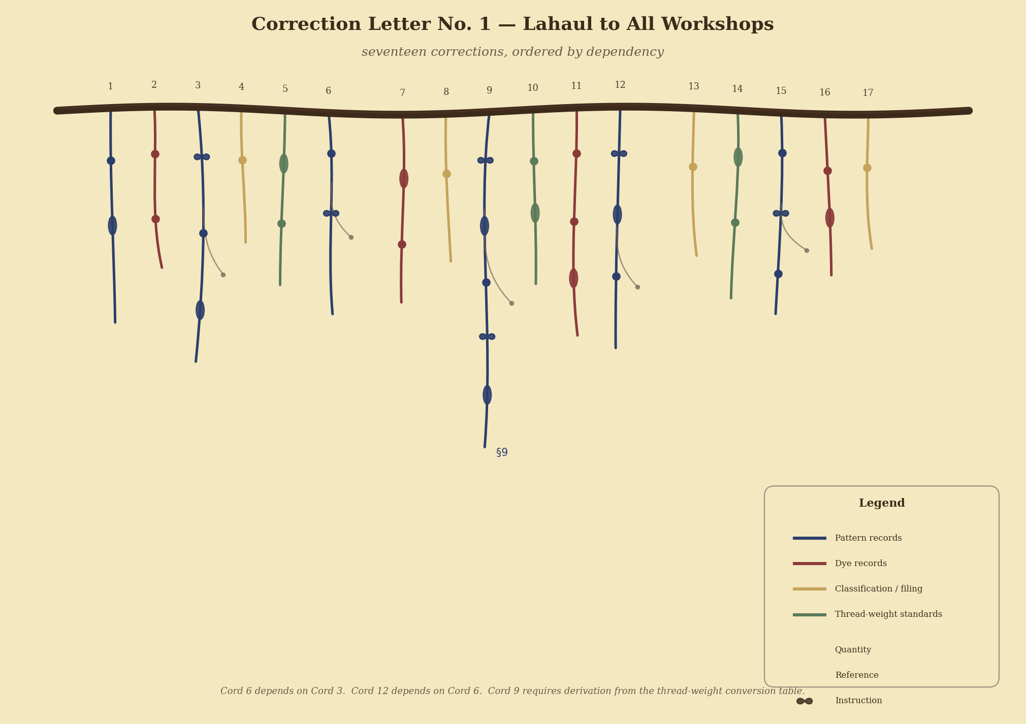 Figure 4: Correction Letter No. 1 — Lahaul to All Workshops. Seventeen corrections encoded in knotted cords, ordered by dependency. Cord 9 is visibly longer and more complex.