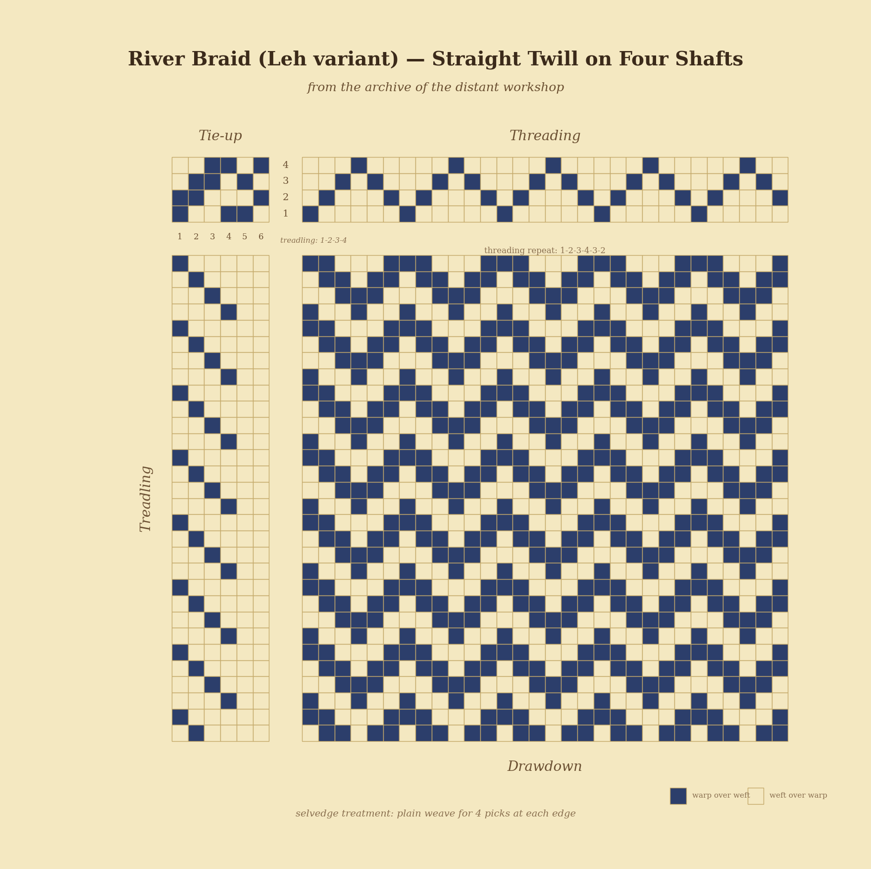 Figure 3: River Braid (Leh variant) — Straight Twill on Four Shafts, from the archive of the distant workshop. Same threading, different treadling, different cloth.